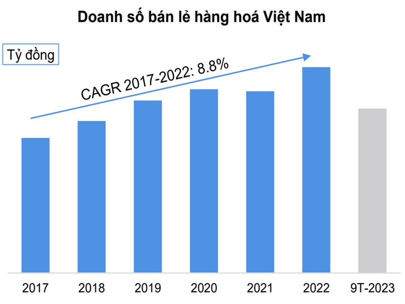 tăng trưởng doanh số các loại hàng hóa