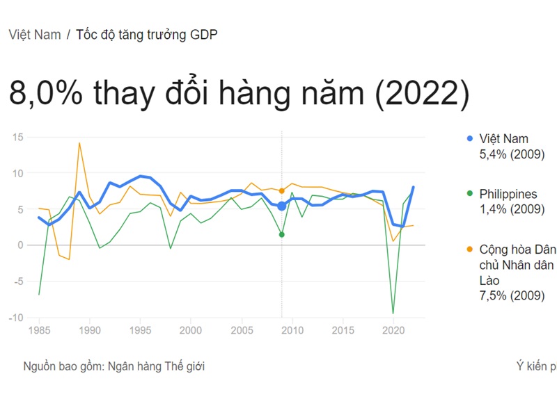 Tốc độ tăng trưởng GDP 