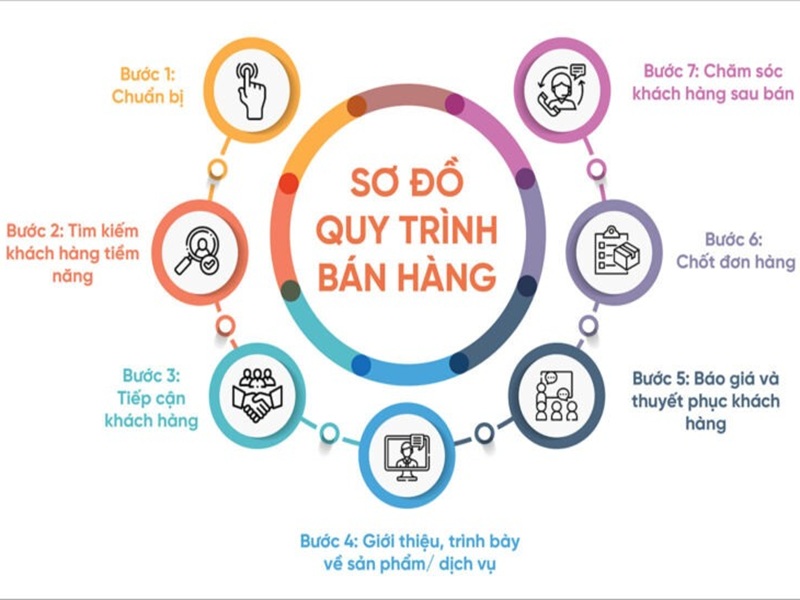 7 bước bán hàng