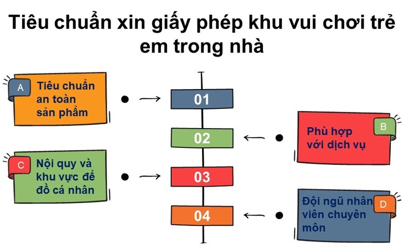 giấy phép mở khu vui chơi trẻ em trong nhà